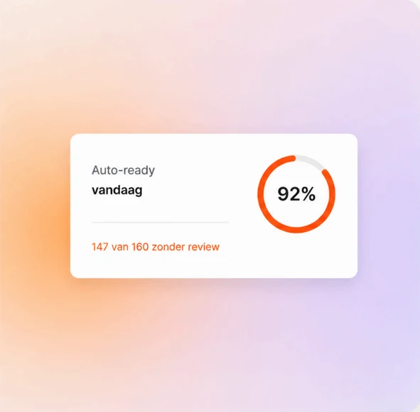 Dashboard-card: 92% van de CMR's vandaag auto-ready, 147 van 160 zonder review